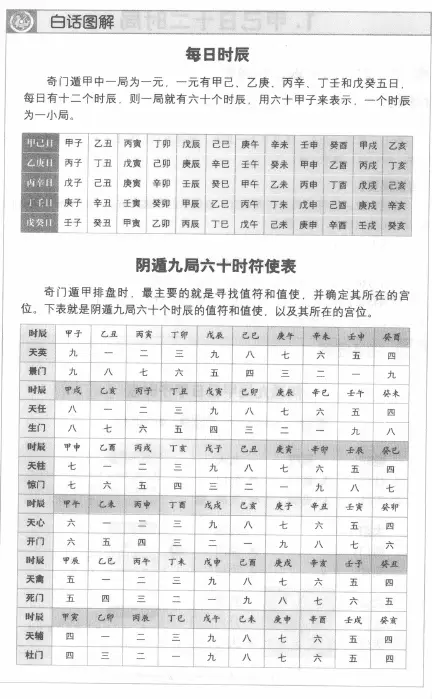 唐颐:《图解奇门遁甲大全(第3部):阴遁540局祥解》 奇门三式 第4张-