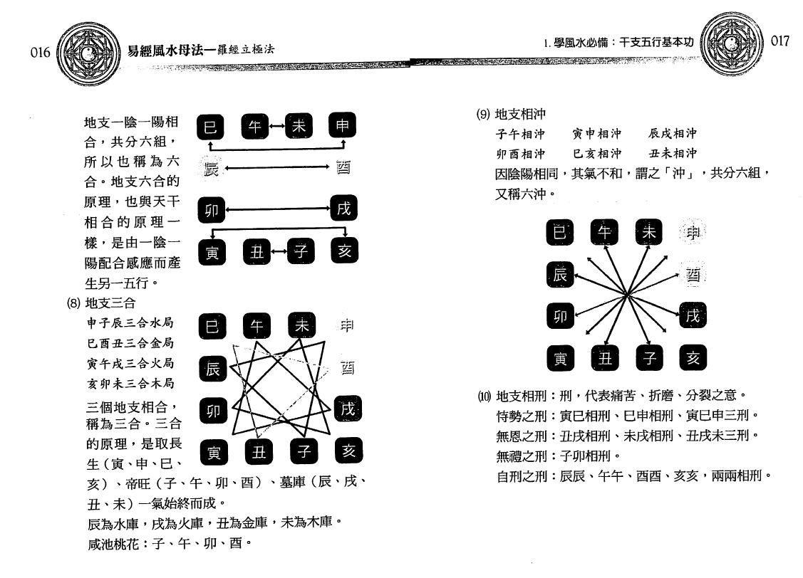沈朝合 谢翎《易经风水母法》137页 双面 堪舆阳宅 第5张-