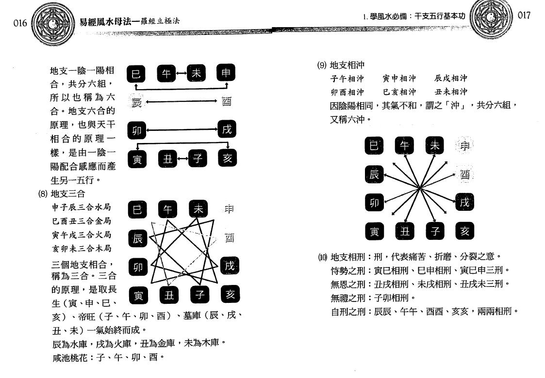 沈朝合 谢翎《易经风水母法》273页 堪舆阳宅 第5张-