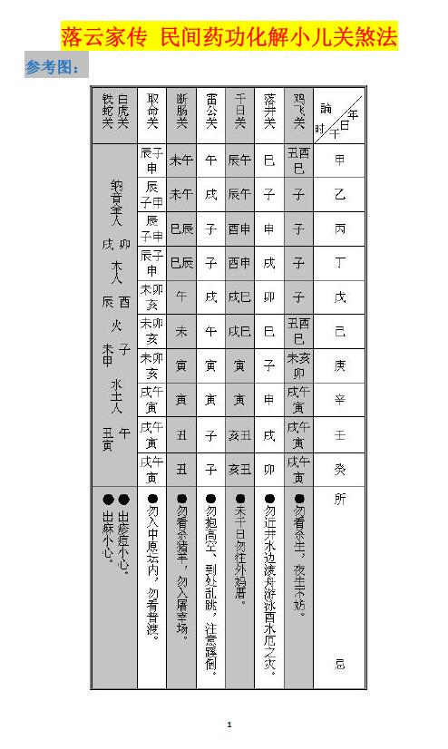 《落云家传化解小儿关煞法》4页