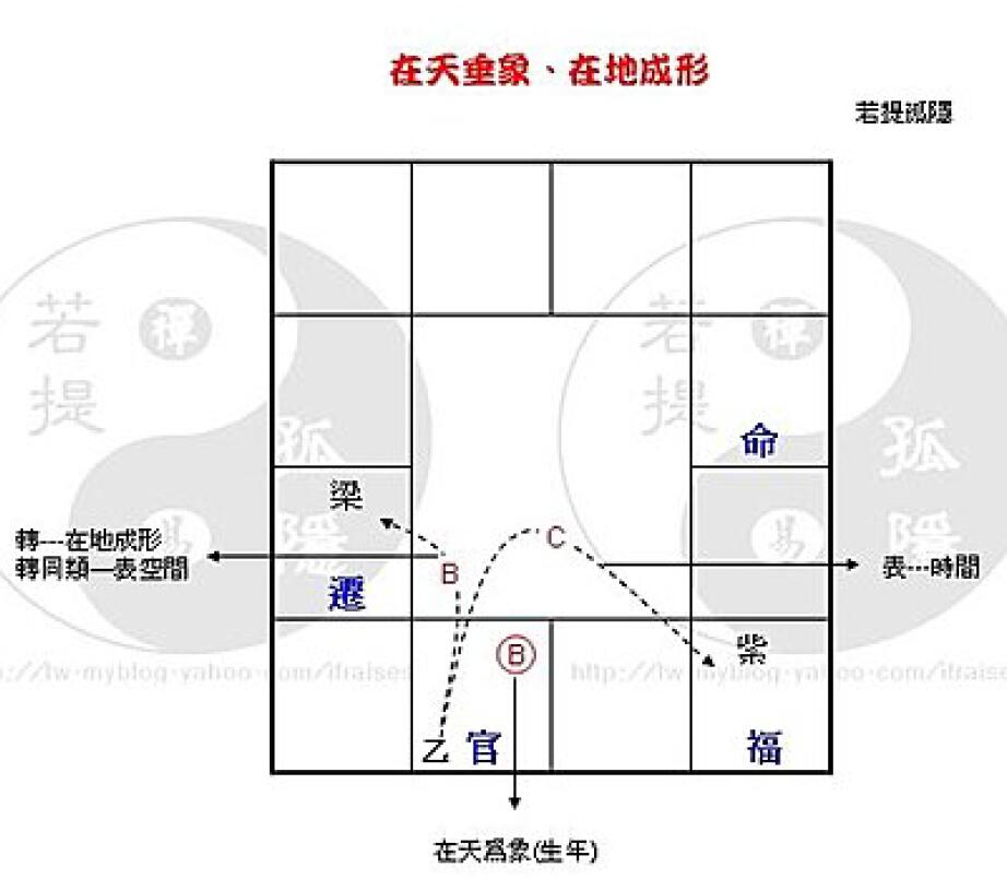 若提孤隐《钦天部分理论精华》96页